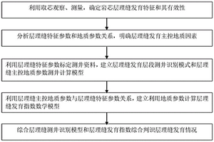 致密砂岩储层层理缝的地球物理测井判识方法