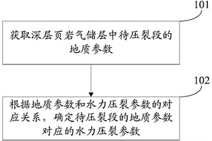 深层页岩气储层水力压裂参数确定方法、装置和存储介质