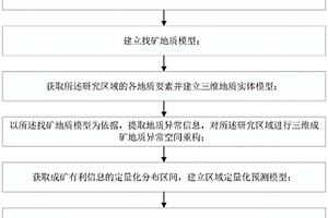 隐伏矿体定量预测方法及装置
