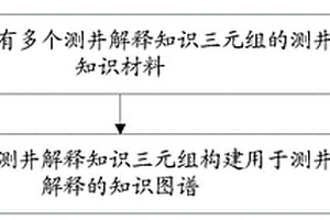 测井解释方法、知识图谱构建方法及相关装置