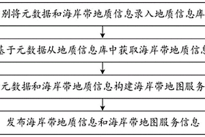 海岸带信息服务方法、装置、服务器和服务器集群
