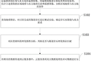 隧道与地下工程围岩裂隙水注浆治理设计方法