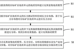 瓦斯灾害分级治理方法