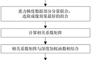 基于多分量梯度数据联合和深度加权的相关成像方法
