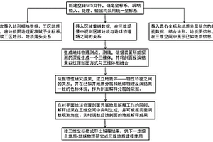 基于GIS平台的三维、实时地球物理剖面解释方法