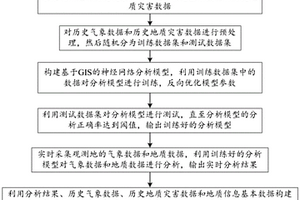 基于GIS的灾害评价分析方法