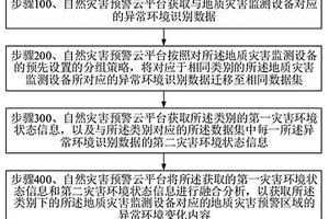 自然灾害预警系统、方法、云平台及可储存介质