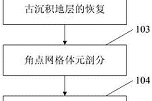 基于正演模拟的三维地层角点网格体元建模方法