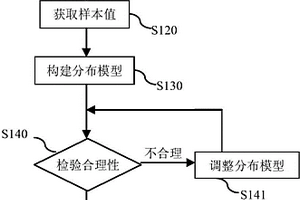 构建资源量参数分布模型的方法