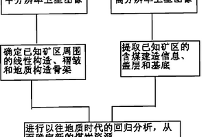 卫星遥感找煤的方法