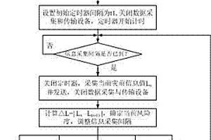 地表裂缝信息动态分级采集方法
