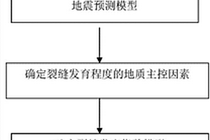 致密砂岩储层多参数渗透率预测方法