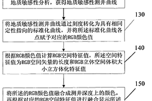 常规测井信息融合可视化方法及系统