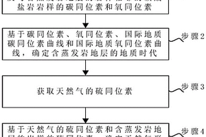 硫同位素划分天然气来源的方法、装置、介质及电子设备
