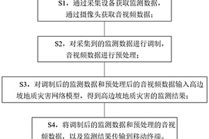 高边坡安全在线监测方法