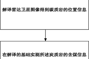 雷达卫星遥感找煤方法