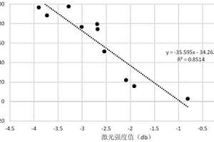 基于地面激光扫描的碳酸盐岩白云石含量模拟方法