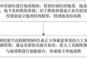 岩溶区地下水岩溶发育通道三维空间模拟方法