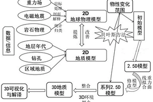 获取地下三维密度结构的方法
