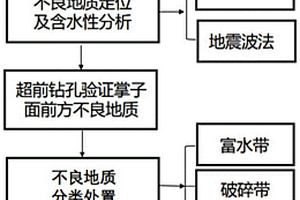 敞开式TBM穿越富水破碎带施工方法及系统