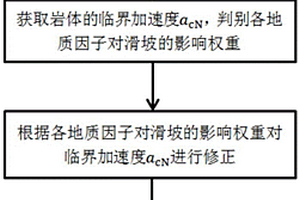 Newmark修正模型地震滑坡危险性评估方法