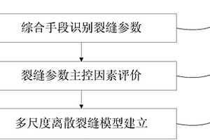 基于多尺度因素约束的离散裂缝建模方法