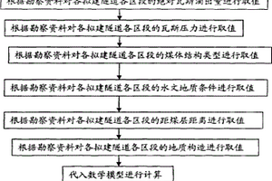 瓦斯隧道的分区方法