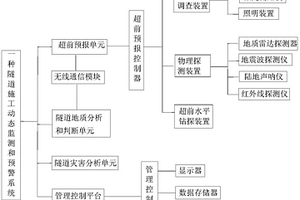 隧道施工动态监测和预警系统
