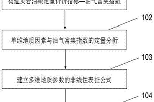 基于多因素非线性回归的页岩油气富集指数定量评价方法