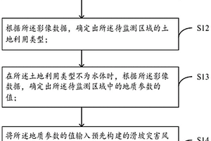 基于高分SAR技术的滑坡风险评估方法、装置及电子设备