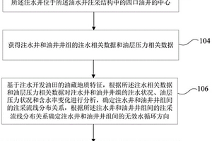 油水井注采结构优化方法及装置