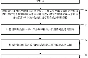 油气探测成功率预测方法及装置