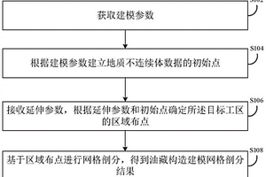 油藏构造建模网格剖分方法及装置