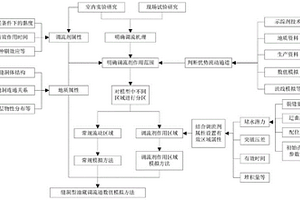 缝洞型油藏注堵剂颗粒流道调整数值模拟方法