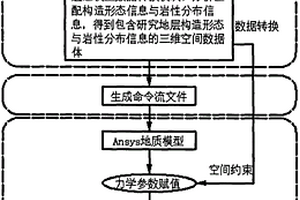 非均质地层应力场数值模拟方法
