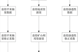 可地浸砂岩型铀矿床生产规模确定方法
