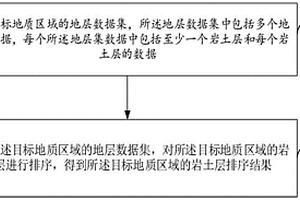 地层排序方法、装置、计算机设备及存储介质