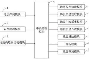 复杂构造含逆掩断裂的地震反演储层预测方法