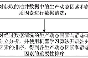 油井产能主控因素分析方法、系统、设备和存储介质