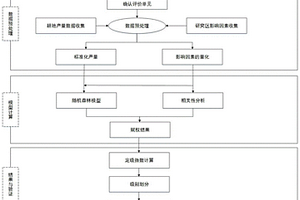 基于相关性分析与随机森林的耕地定级指标赋权方法