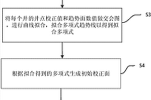 利用趋势面形态生成误差校正面的方法