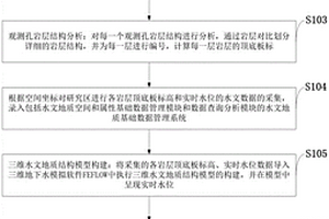 地下水资源三维可视化动态监测结构模型的构建方法
