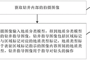 钻井指导方法、装置、存储介质及电子设备