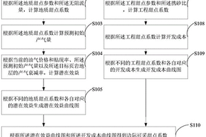 评估页岩地层开发难度方法、装置、存储介质及电子设备