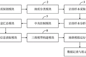 模拟岩溶地区地铁振动引发岩溶覆土塌陷的试验系统