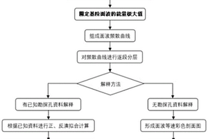 基于微动和面波勘探的地铁沿线场地内孤石探测方法