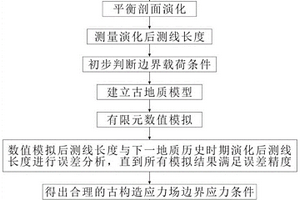 基于构造演化剖面的古构造应力场反演方法