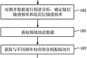 预测储层的方法