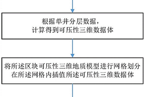 基于储层双甜点可压裂性三维展布的压裂风险评估方法