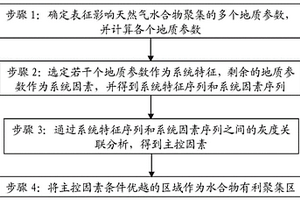 海域天然气水合物有利聚集区主控因素的确定方法